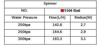 フルサークル回転 農業用原子化灌輸スプレー 耐腐食性