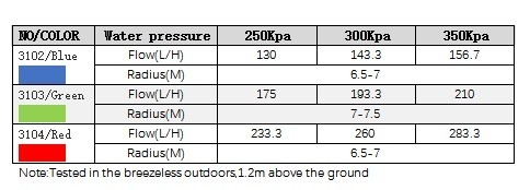R10 多出口ノズル 180度回転式庭園灌?? パーティー用中型スプリングラー